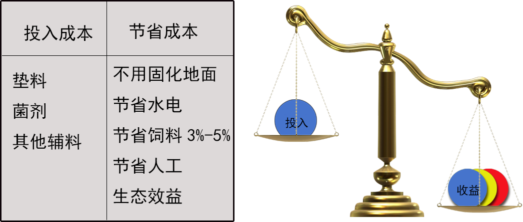 干撒式发酵床成本