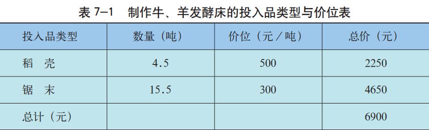 发酵床成本