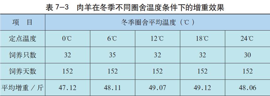 发酵床在不同温度下效果